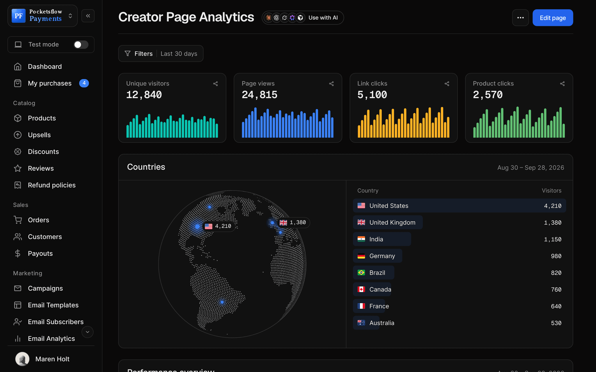 Creator page analytics: 12,840 unique visitors, 24,815 page views, 5,100 link clicks and 2,570 product clicks with daily bars, then a Countries globe and list led by United States 4,210, United Kingdom 1,380 and India 1,150 visitors