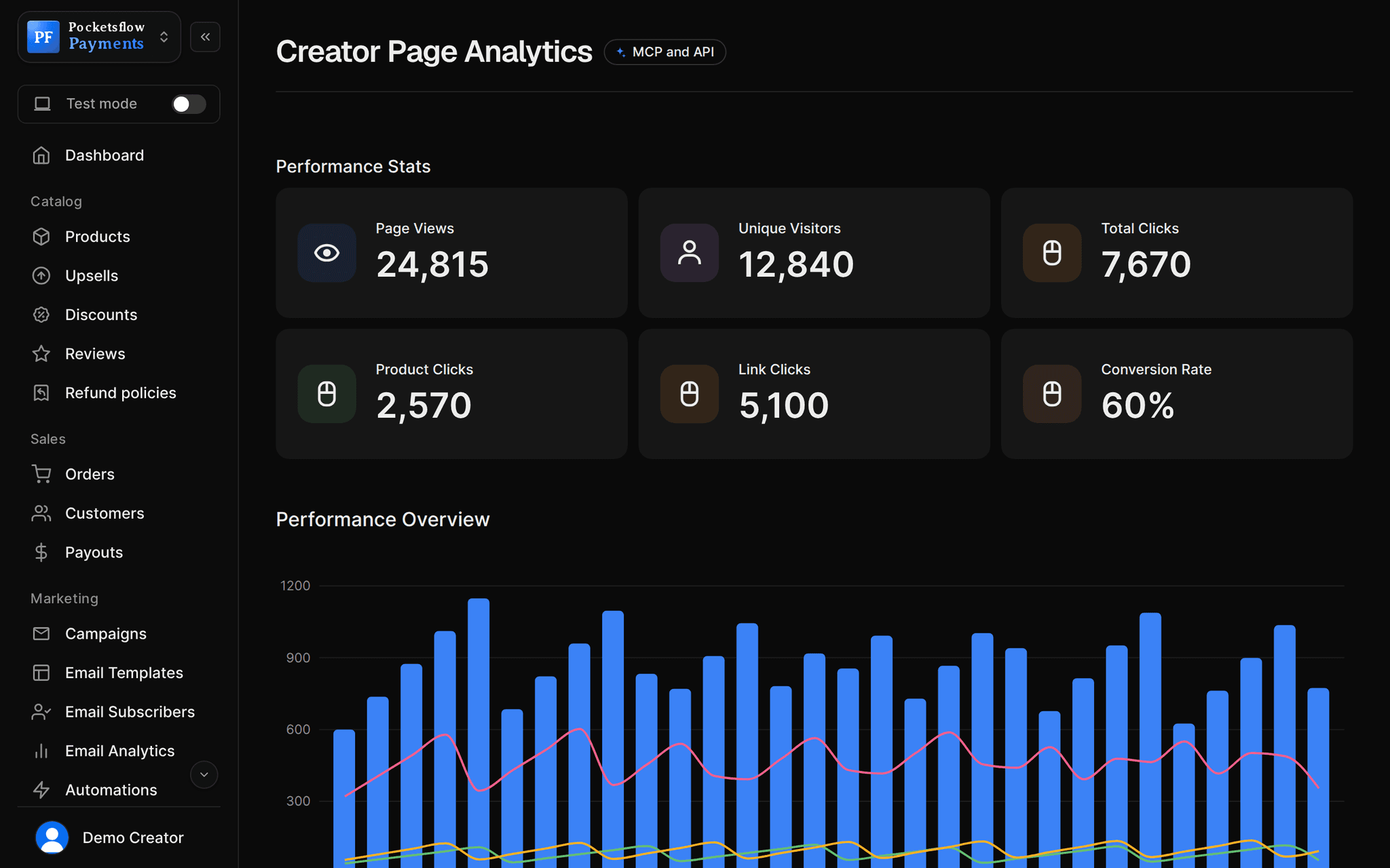 Pocketsflow analytics: page views, visitors, clicks and conversion rate, with a daily performance chart.