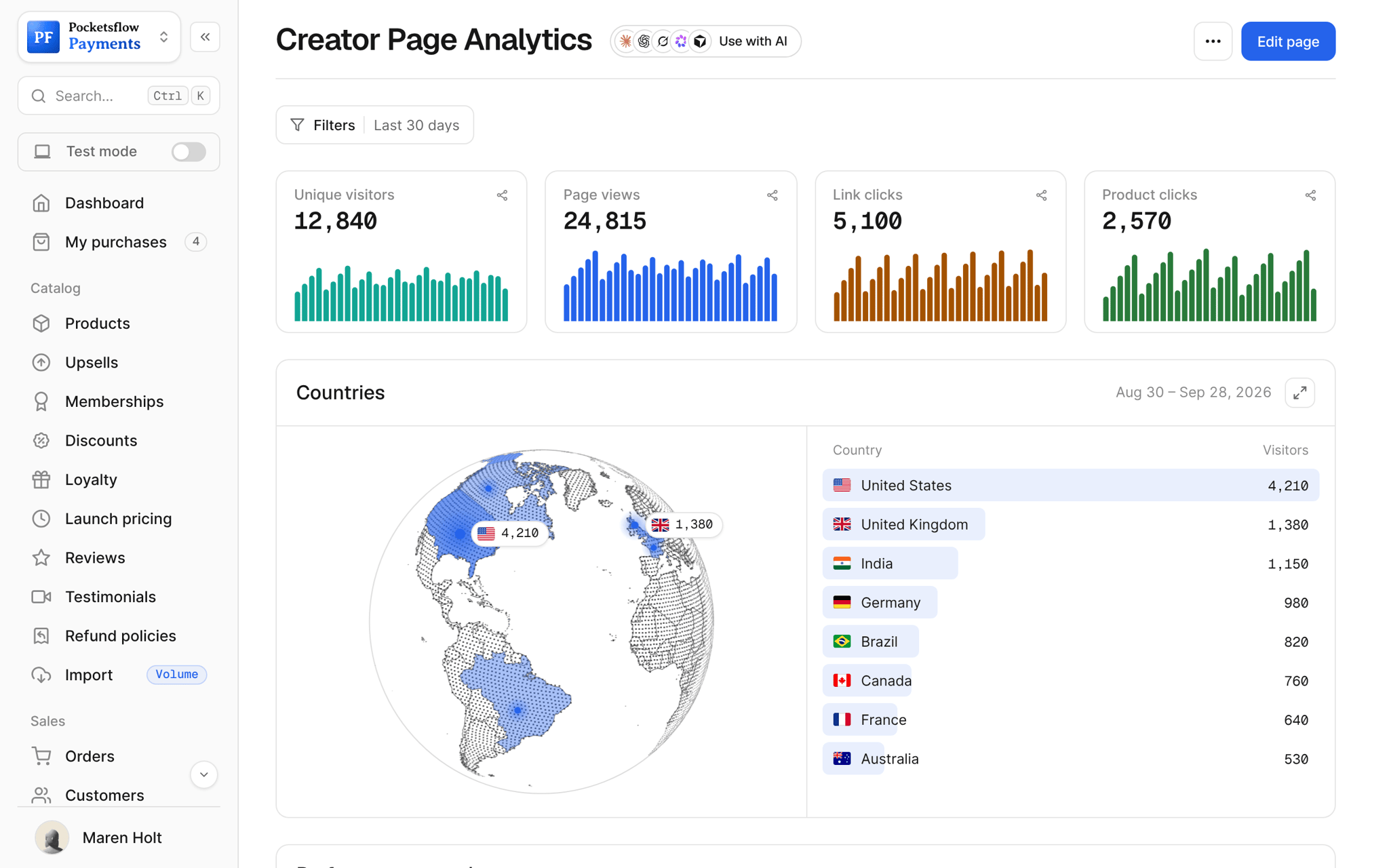 Creator page analytics: 12,840 unique visitors, 24,815 page views, 5,100 link clicks and 2,570 product clicks with daily bars, then a Countries globe and list led by United States 4,210, United Kingdom 1,380 and India 1,150 visitors
