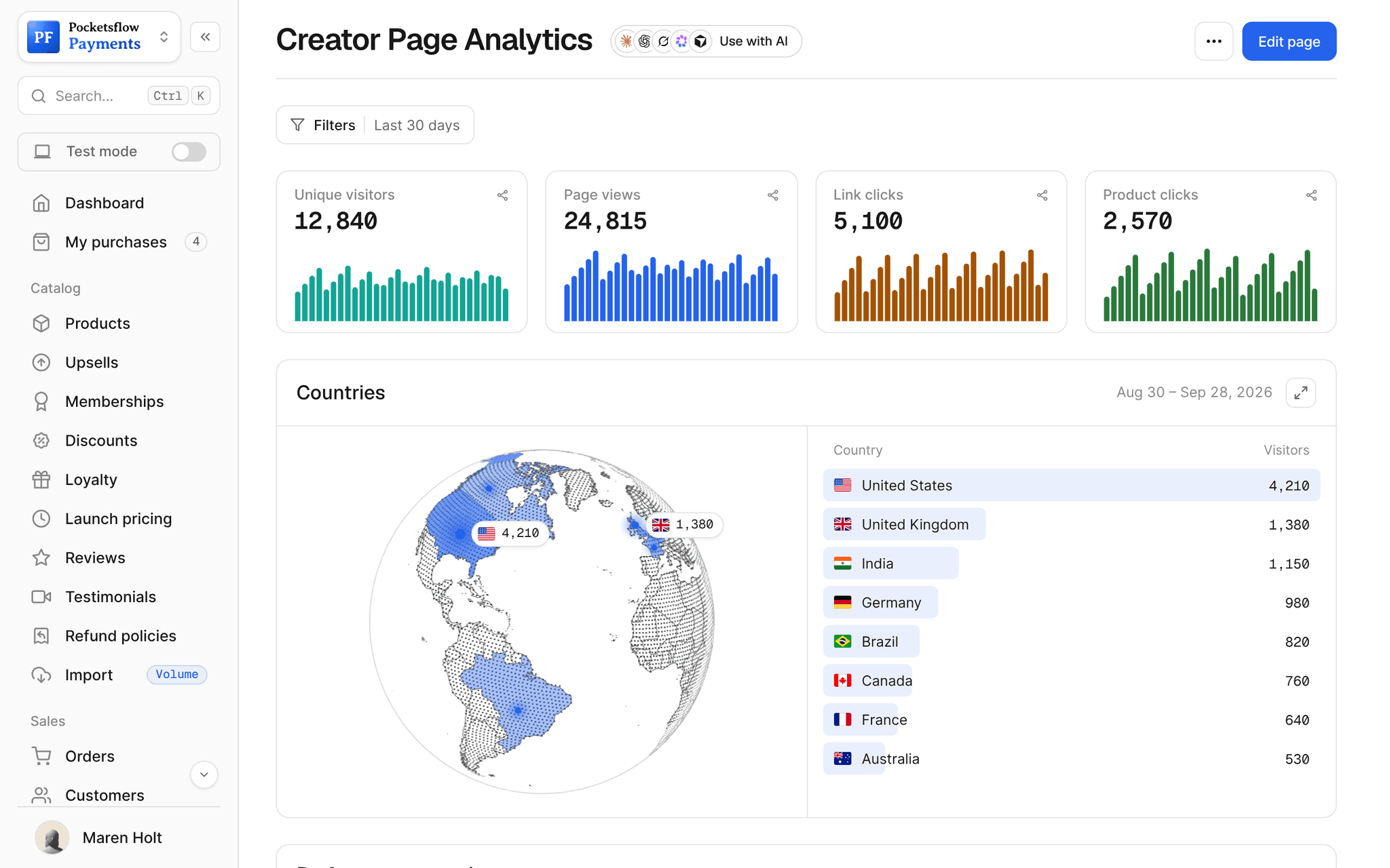 Creator page analytics: 12,840 unique visitors, 24,815 page views, 5,100 link clicks and 2,570 product clicks with daily bars, then a Countries globe and list led by United States 4,210, United Kingdom 1,380 and India 1,150 visitors