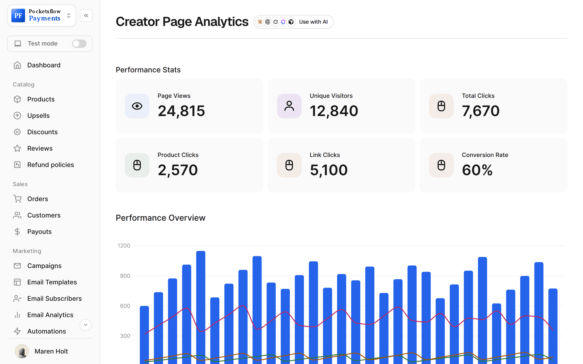 Creator page analytics: 24,815 page views, 12,840 unique visitors, 7,670 total clicks, 2,570 product clicks, 5,100 link clicks, 60% conversion, and a daily performance chart