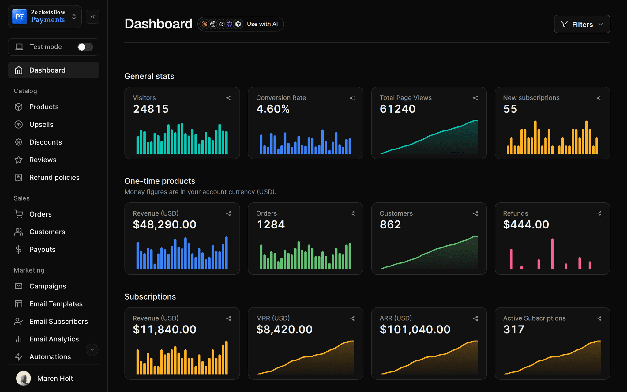 Pocketsflow dashboard home: visitors, conversion rate, page views and new subscriptions, then one-time revenue $48,290, 1,284 orders, 862 customers and refunds, then subscription revenue, MRR $8,420, ARR $101,040 and 317 active subscriptions, each with a daily chart