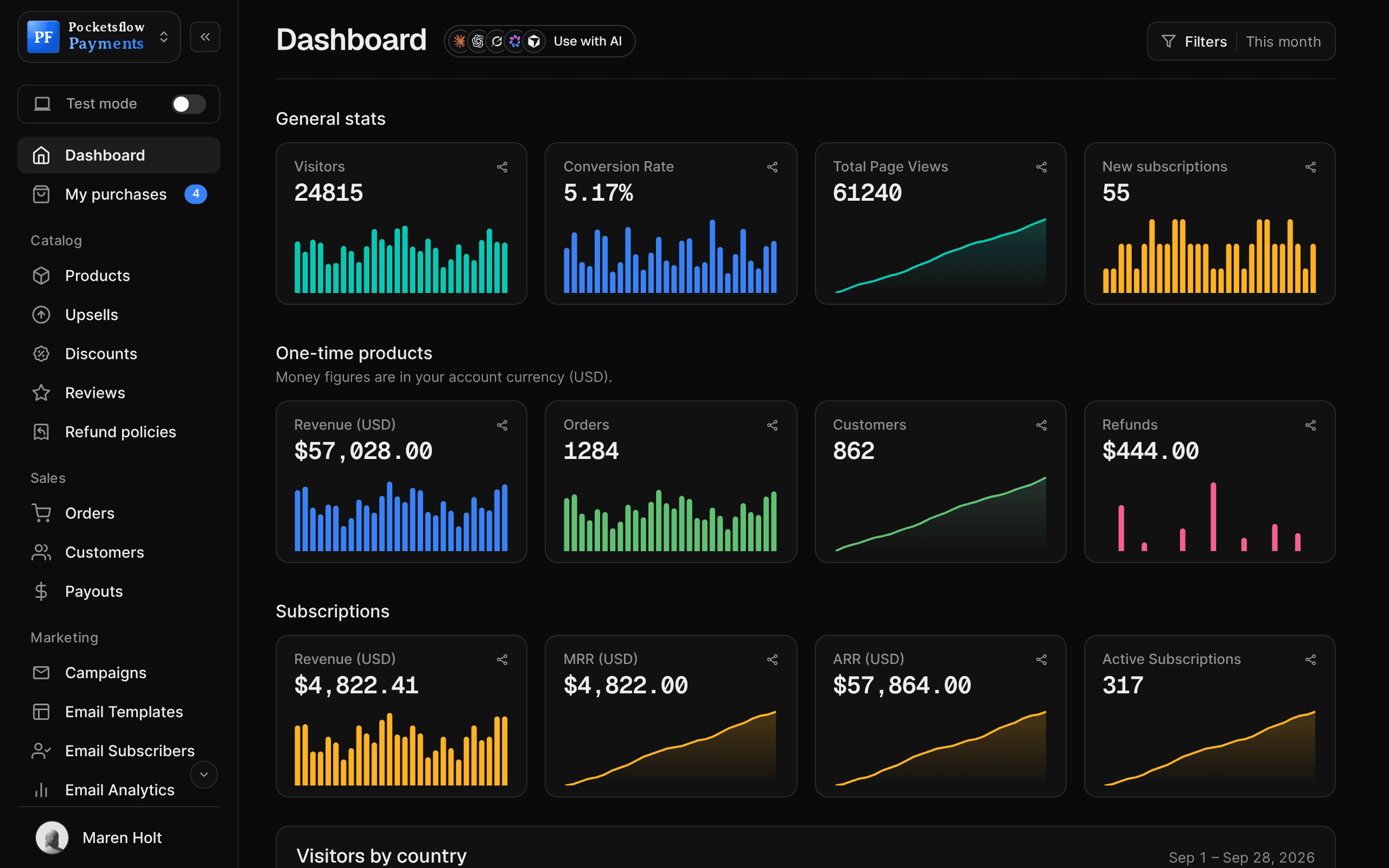 Pocketsflow dashboard home: 24,815 visitors, 5.17% conversion rate, 61,240 page views and 55 new subscriptions, then one-time revenue $57,028, 1,284 orders, 862 customers and refunds, then subscription revenue $4,822.41, MRR $4,822, ARR $57,864 and 317 active subscriptions, each with a daily chart