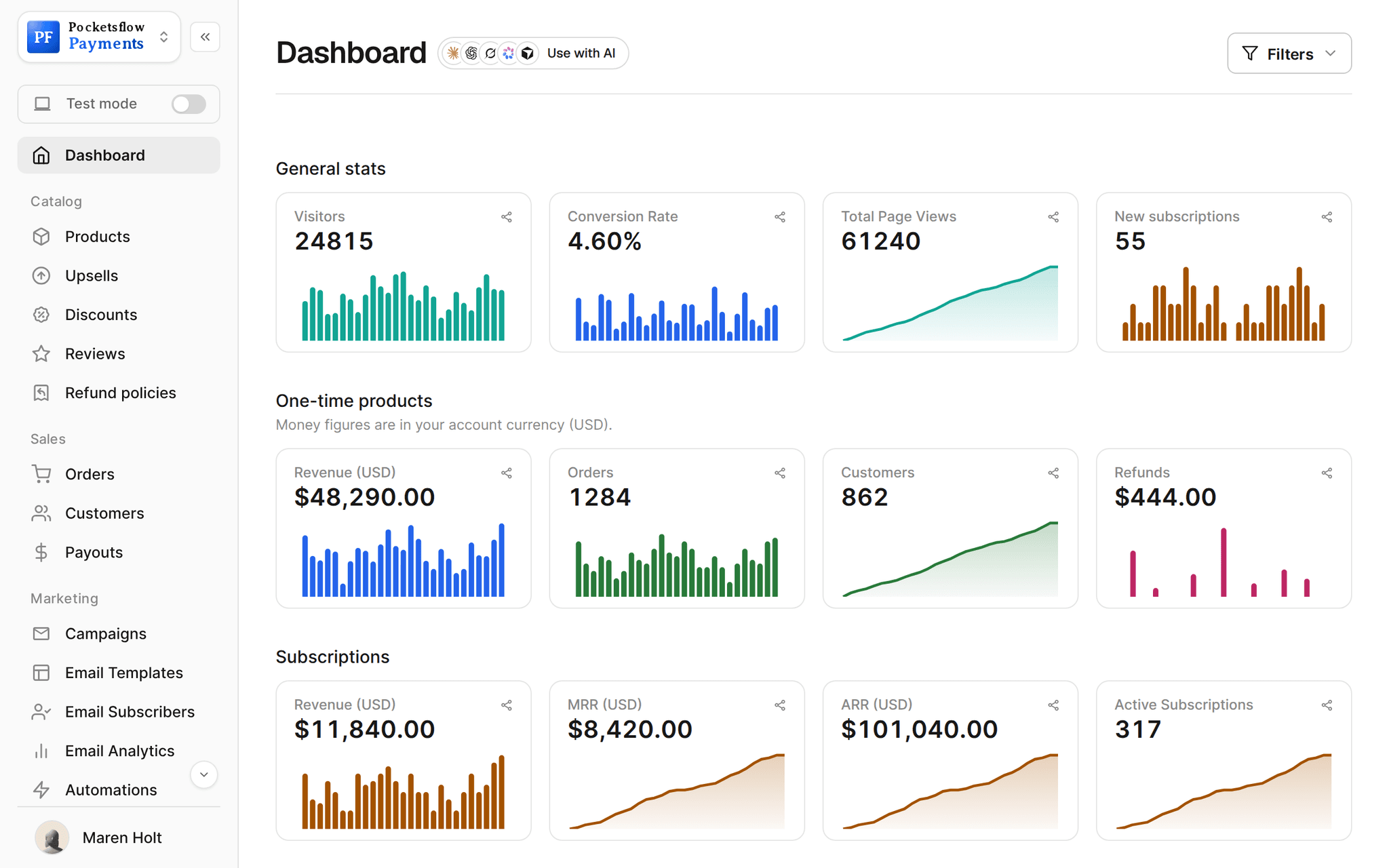 Pocketsflow dashboard home: visitors, conversion rate, page views and new subscriptions, then one-time revenue $48,290, 1,284 orders, 862 customers and refunds, then subscription revenue, MRR $8,420, ARR $101,040 and 317 active subscriptions, each with a daily chart
