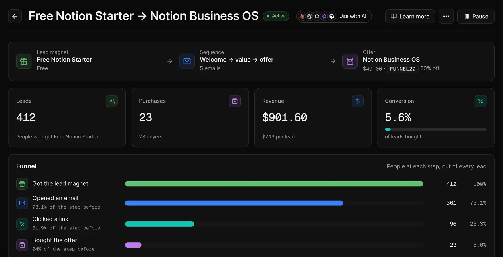 A sales funnel in the Pocketsflow dashboard: free lead magnet, five-email sequence and offer, with 412 leads, 23 purchases, $901.60 revenue and the drop-off at each step