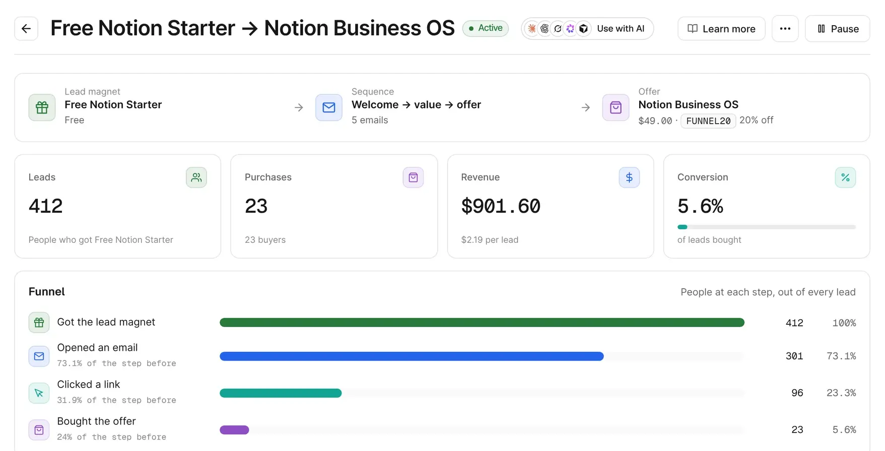 A sales funnel in the Pocketsflow dashboard: free lead magnet, five-email sequence and offer, with 412 leads, 23 purchases, $901.60 revenue and the drop-off at each step